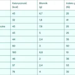 Tabela porównująca najzdrowsze owoce: maliny, truskawki, porzeczki, jeżyny, pomarańcze, kiwi, awokado, jabłka, borówki, granaty pod względem kaloryczności, błonnika i indeksu glikemicznego.
