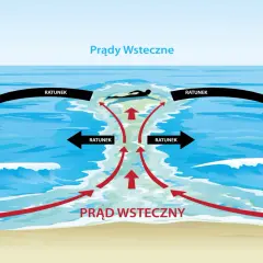 Ilustracja pokazuje prądy wsteczne na morzu. Czerwone strzałki wskazują kierunek prądu, a czarne strzałki "RATUNEK" pokazują, jak się z niego wydostać.