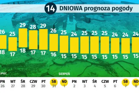 Ile stopni ma Bałtyk? Kiedy woda jest najcieplejsza i bezpieczna?