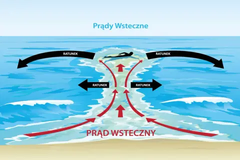 Ilustracja pokazuje prądy wsteczne na morzu. Czerwone strzałki wskazują kierunek prądu, a czarne strzałki "RATUNEK" pokazują, jak się z niego wydostać.