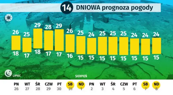 Ile stopni ma Bałtyk? Kiedy woda jest najcieplejsza i bezpieczna?