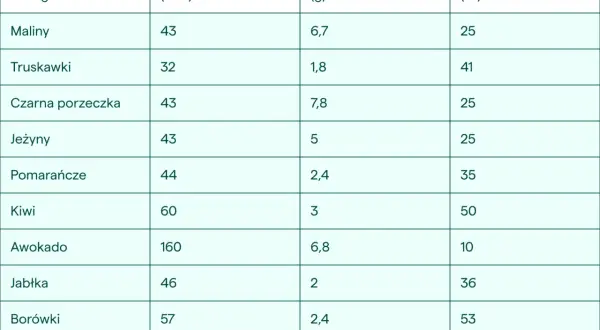 Tabela porównująca najzdrowsze owoce: maliny, truskawki, porzeczki, jeżyny, pomarańcze, kiwi, awokado, jabłka, borówki, granaty pod względem kaloryczności, błonnika i indeksu glikemicznego.
