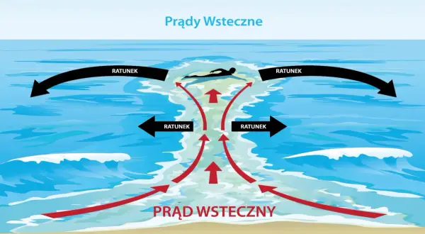 Ilustracja pokazuje prądy wsteczne na morzu. Czerwone strzałki wskazują kierunek prądu, a czarne strzałki "RATUNEK" pokazują, jak się z niego wydostać.