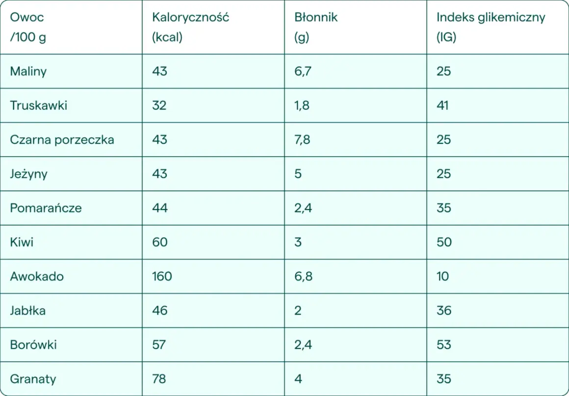 Tabela porównująca najzdrowsze owoce: maliny, truskawki, porzeczki, jeżyny, pomarańcze, kiwi, awokado, jabłka, borówki, granaty pod względem kaloryczności, błonnika i indeksu glikemicznego.