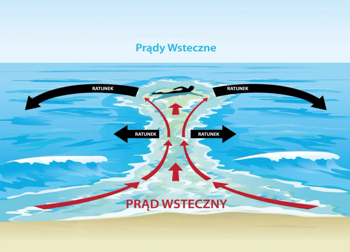 Ilustracja pokazuje prądy wsteczne na morzu. Czerwone strzałki wskazują kierunek prądu, a czarne strzałki "RATUNEK" pokazują, jak się z niego wydostać.