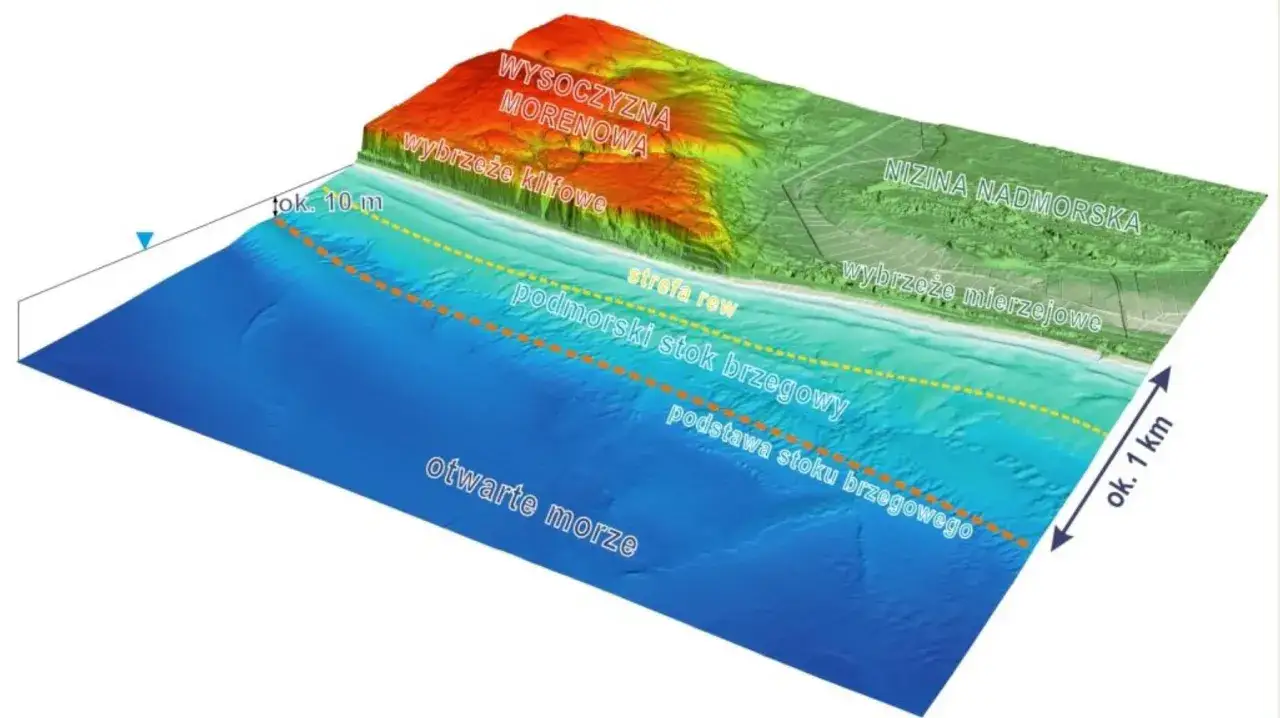 Przekrój wybrzeża Bałtyku z zaznaczonymi formami terenu i głębokością. Ile lat ma morze bałtyckie? To pytanie, na które odpowiedź kryje się w geologicznej historii tego akwenu.