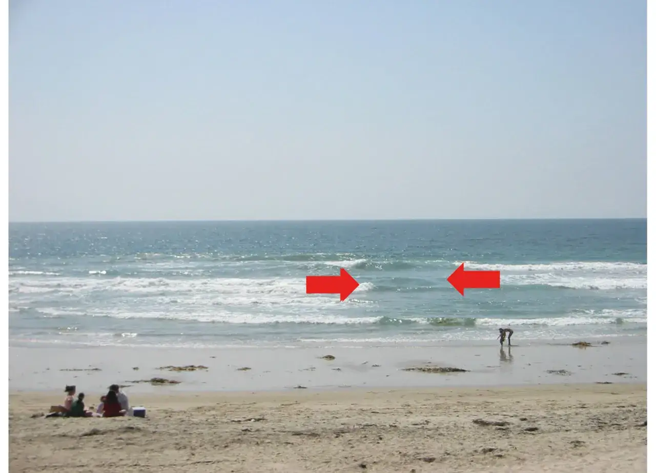 Czerwone strzałki wskazują na prądy wsteczne w oceanie, gdzie woda wraca w kierunku morza. Na plaży odpoczywają ludzie.