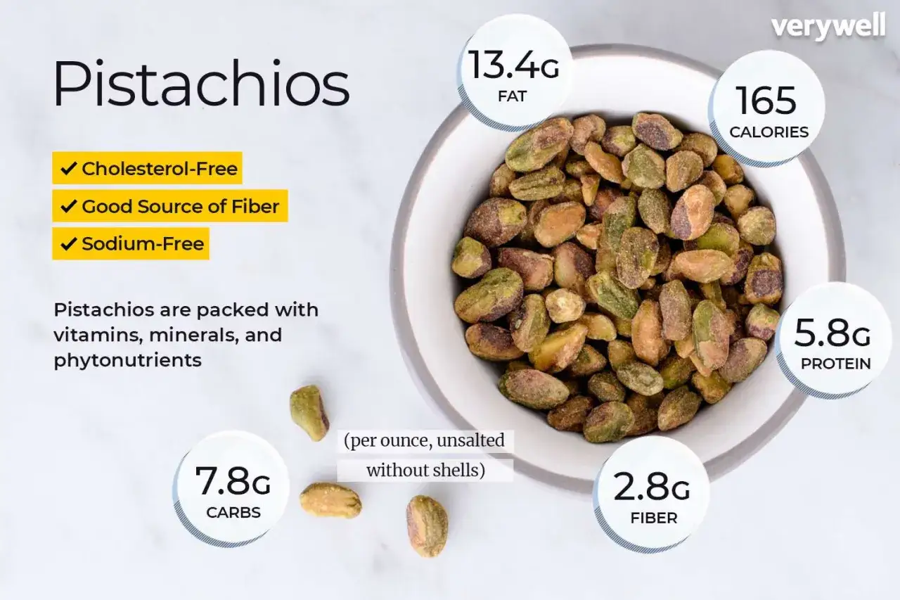 Pistacje: 165 kalorii, 13.4g tłuszczu, 5.8g białka, 7.8g węglowodanów, 2.8g błonnika na uncję.