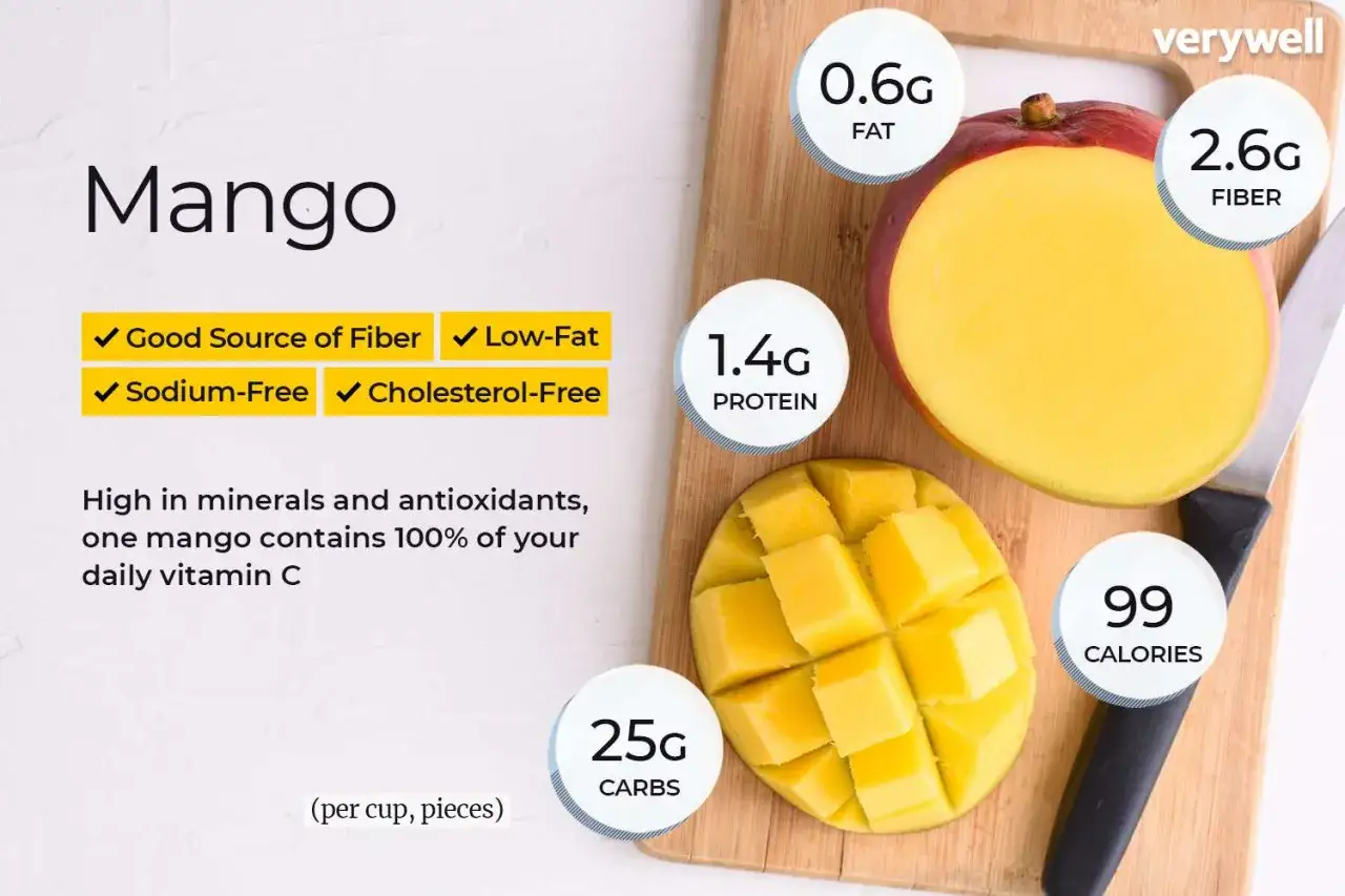 Mango owoc właściwości: bogaty w błonnik, witaminę C, niskotłuszczowy, bez sodu i cholesterolu. 99 kcal, 25g węglowodanów, 1.4g białka, 2.6g błonnika, 0.6g tłuszczu.