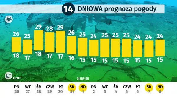 Ile stopni ma Bałtyk? Kiedy woda jest najcieplejsza i bezpieczna?